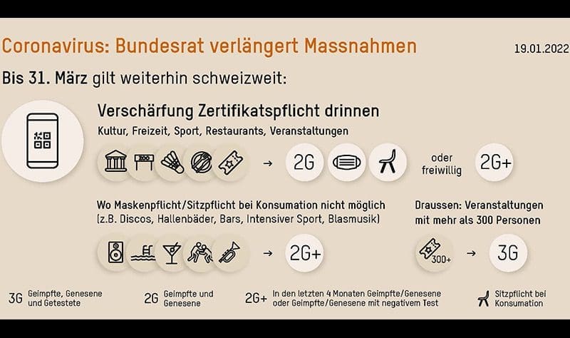 Corona-Massnahmen werden verlängert