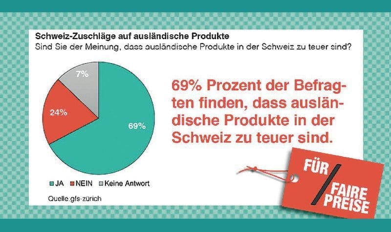 Grosse Mehrheit für Fair-Preis-Initiative