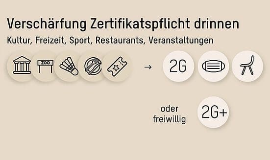 À partir du lundi 2G avec obligation de porter un masque et de s'asseoir dans les cafés/restaurants