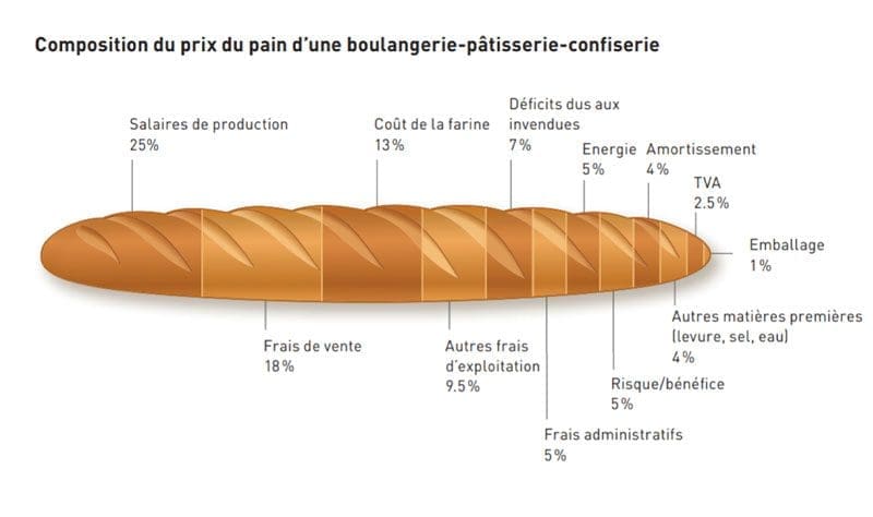 Le boulanger-confiseur suisse ne s'enrichit pas en vendant du pain