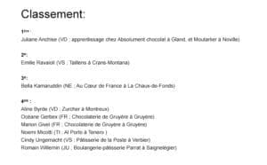 Finale romande et tessinoise des jeunes confiseurs, 9/21